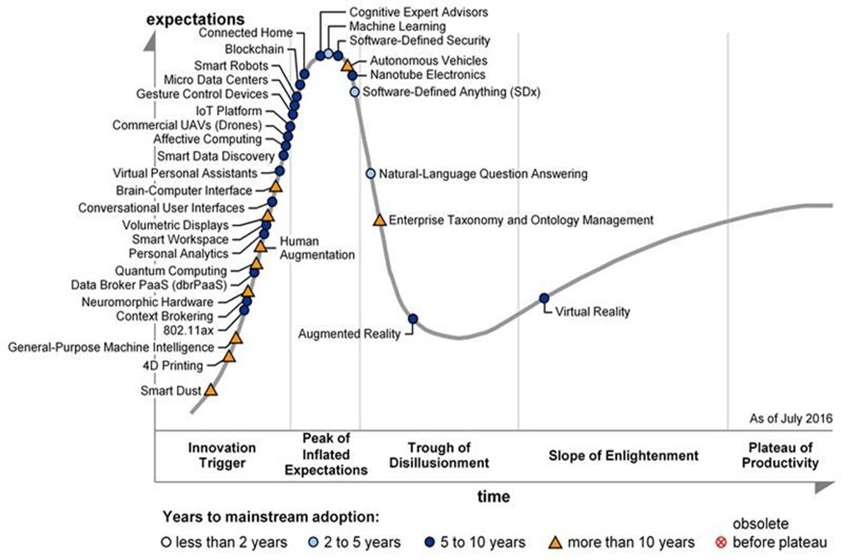 gartner hype cycle iot gartner hype cycle iot