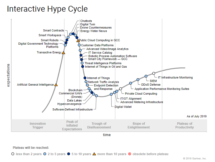 Gartner S Indicates Public Cloud Computing Will Transform