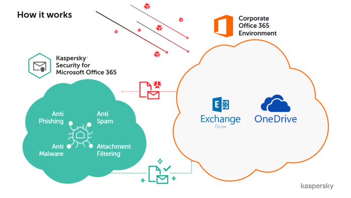 How Kaspersky protects OneDrive Kaspersky Security for Microsoft Office 365 now covers OneDrive