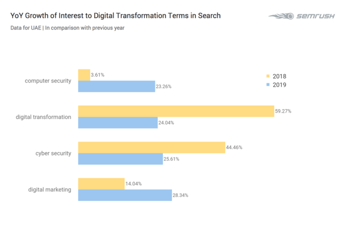 The back-data study covered four key strategic digital terms: ‘digital transformation’, ‘digital marketing’, ‘cyber security’ and ‘computer security. UAE and Saudi Arabia lead GCC digital transformation interest online