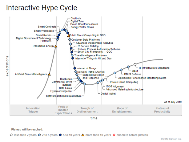 Gartner Hype Cycle for IT in GCC, 2019 Gartner’s indicates public cloud computing will transform Businesses