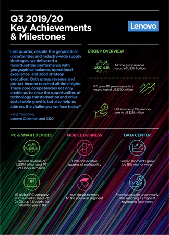 Lenovo's earnings overiew Lenovo nets $14.1 billion in record breaking profits.