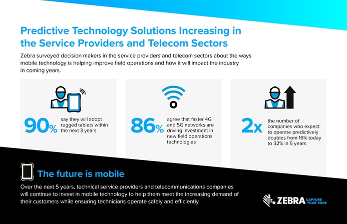 Zebra technologies, Mobile, Telecom, Communications, Mobile network Field service providers operating predictively will double by 2025: Zebra