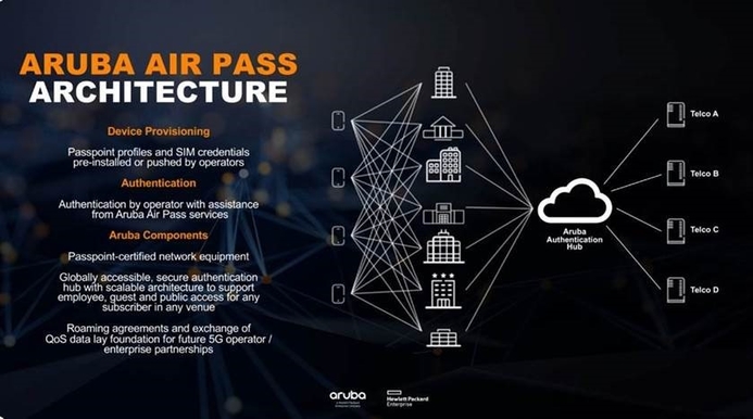 Aruba, Enterprise, 5G, WiFi, Telcos, Aruba Networks Aruba launches Air Pass to improve enterprise connectivity