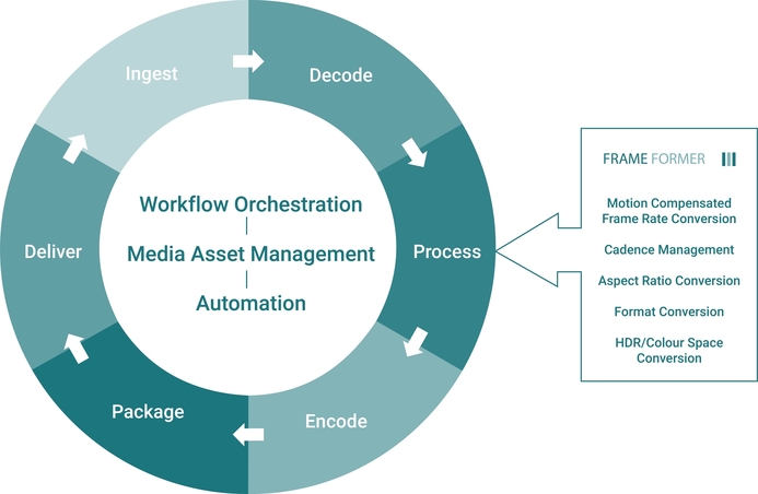 INSYNC FRAMEFORMER LINK LIVE, INSYNC TECHNOLOGY, Insync, Live production automation, Live workflow management InSync launches live standards conversion solution