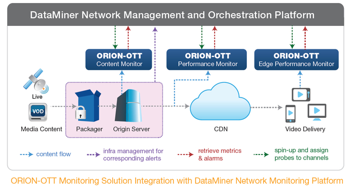 OTT quality imporvement, Content adaptive streaming, Interra system, Imagine communications, SOftware for OTT and set top box Interra and Skyline team up to improve quality of OTT services