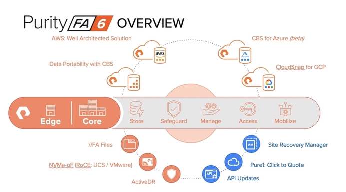 Pure Storage, Storage, FlashArray Pure Storage Purity 6.0 for FlashArray delivers agile data services