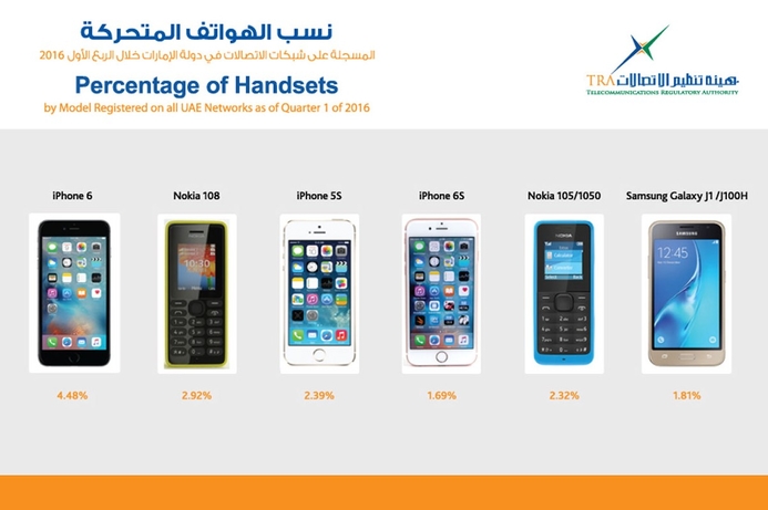 During the period between 1 Jan and 30 March, 68.91% of handsets registered on the UAE's networks were smartphones. TRA unveils which smartphone ranked first in the UAE in Q1