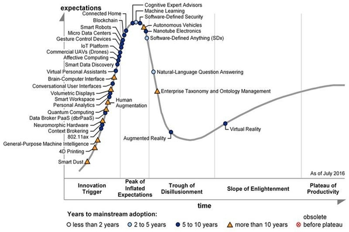 Hype Cycle focuses on technologies promising to deliver competitive advantage over the next decade. Gartner releases 2016 Hype Cycle for emerging technologies
