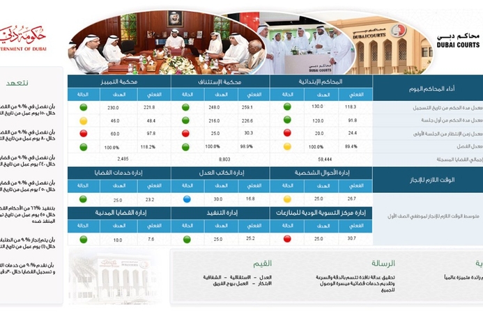 Rased follows up on the strategic and operational performance and reviews key indicators related to the main operations, quality initiatives and sub-services. Dubai Courts launch ‘Rased’ to boost the UAE’s smart transformation