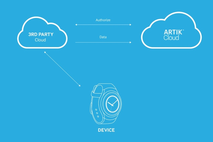 Samsung's ARTIK Cloud Monetisation For IoT, allows companies to tap into the data on their IoT devices to create service plans and generate revenue. Samsung debuts new cloud service