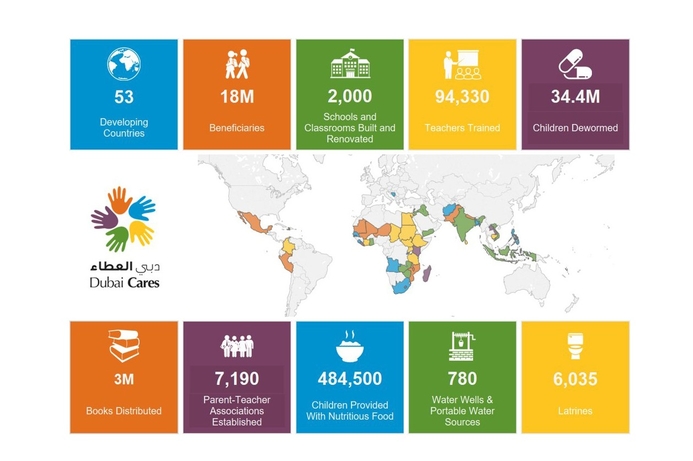 Dubai Cares new analytics dashboards provide insight into its various charitable projects. Dubai Cares gains project insights with analytics dashboard