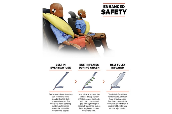The inflatable belt adds to the line of Ford's other patented technologies including its driver alert warning system, which computes a driver's "attention level". If the calculated driver's attention level falls below a certain threshold (potentially caused by a tired driver), visual and audible warnings are given. Ford introduces inflatable safety belt technology