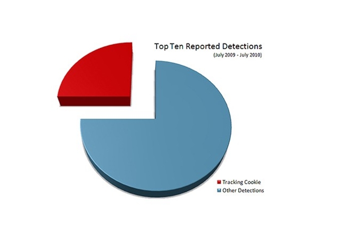 The detection most frequently encountered by Symantec antivirus users are tracking cookies. Symantec warns of tracking cookie risk