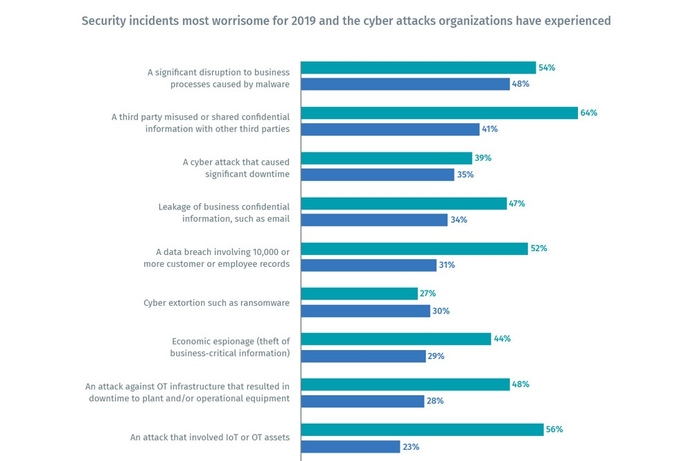 Tenable reports that majority of security professionals found their critical infrastructure damaged by a cyberattack since 2017 Tenable releases report identifying cyberattacks on ICS and OT systems