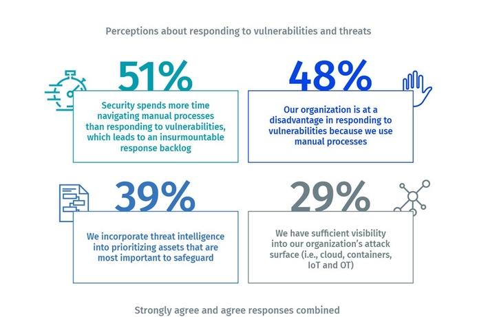 Tenable reports that majority of security professionals found their critical infrastructure damaged by a cyberattack since 2017 Tenable releases report identifying cyberattacks on ICS and OT systems