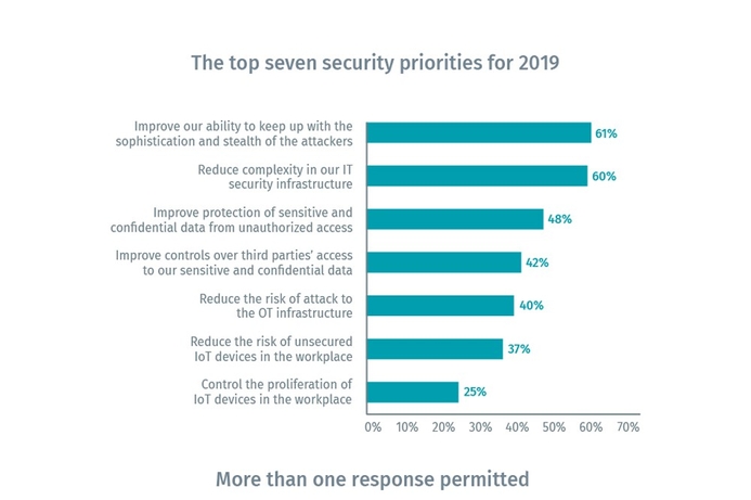 Tenable reports that majority of security professionals found their critical infrastructure damaged by a cyberattack since 2017 Tenable releases report identifying cyberattacks on ICS and OT systems
