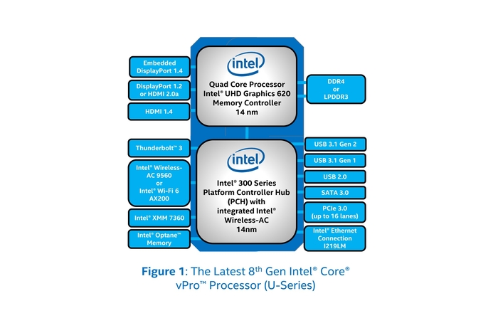 Intel's new vPro platform will be bringing a new mobile computing experience for businesses New Intel vPro processors to maximize worker productivity
