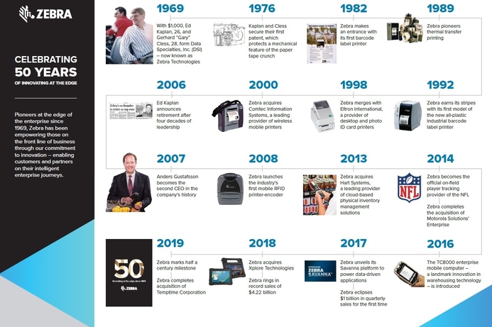 A 50 year timeline of how Zebra Technologies has grown Zebra Technologies celebrates 50 years of Innovation