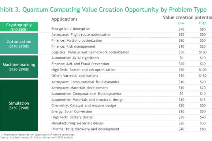 How quantum computing will drive investments and create $850b in annual